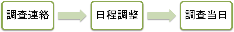 税務調査　初日