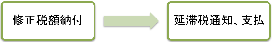 税務調査　税額